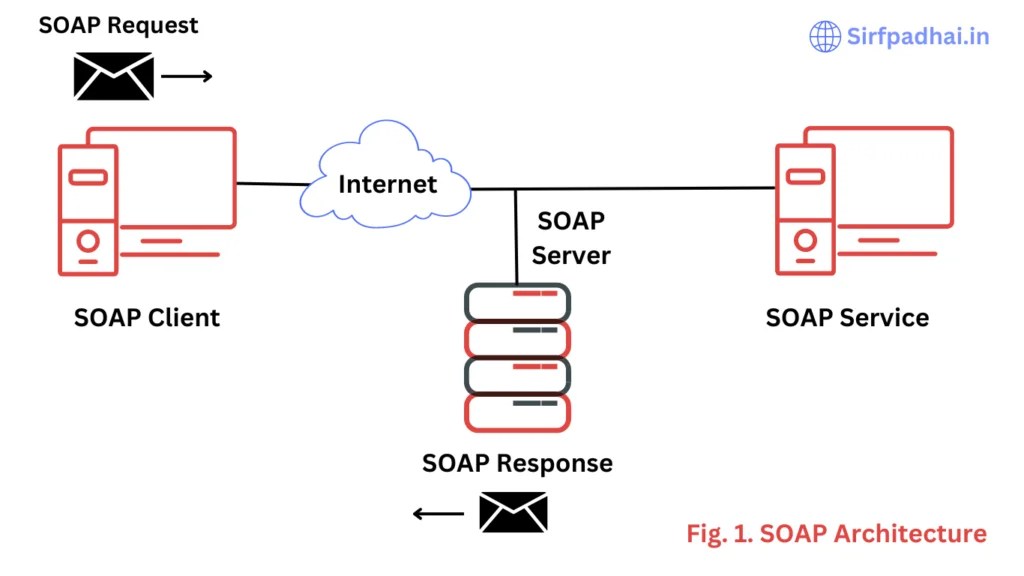 simple object access protocol (SOAP) in cloud computing » Sirf Padhai