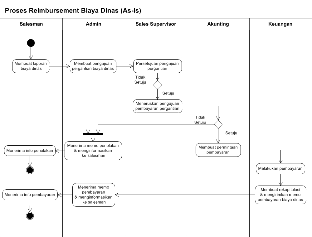 Mengapa Bisnis Process Improvement Sangat Penting, Pelajari Contoh