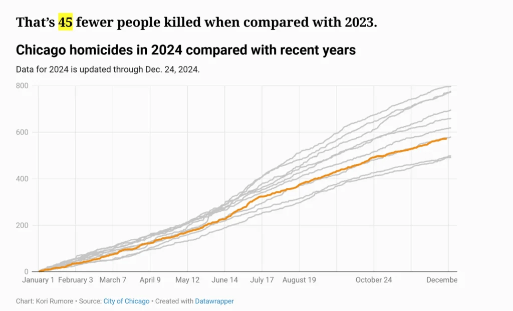 Is Chicago safe? Crime rate and safety overview for 2025