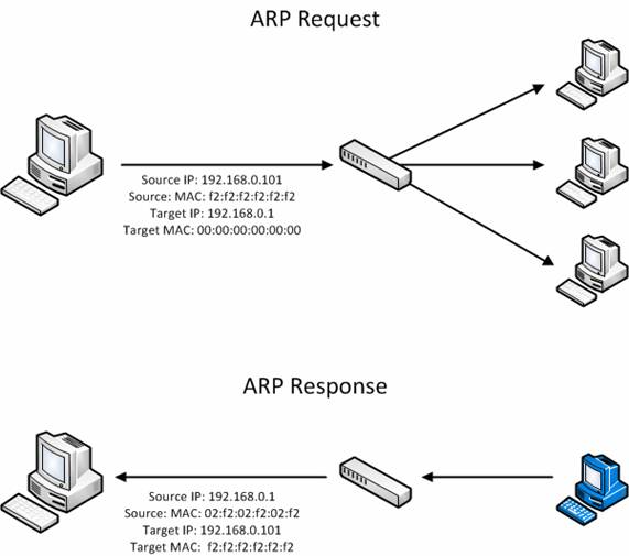 ARP Significado y definición en informática