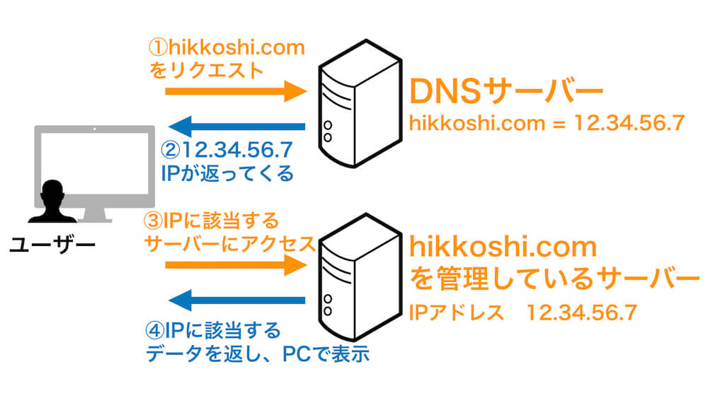 ネームサーバーとは？設定方法や反映時間、注意点を解説！ サイト引越し屋さん