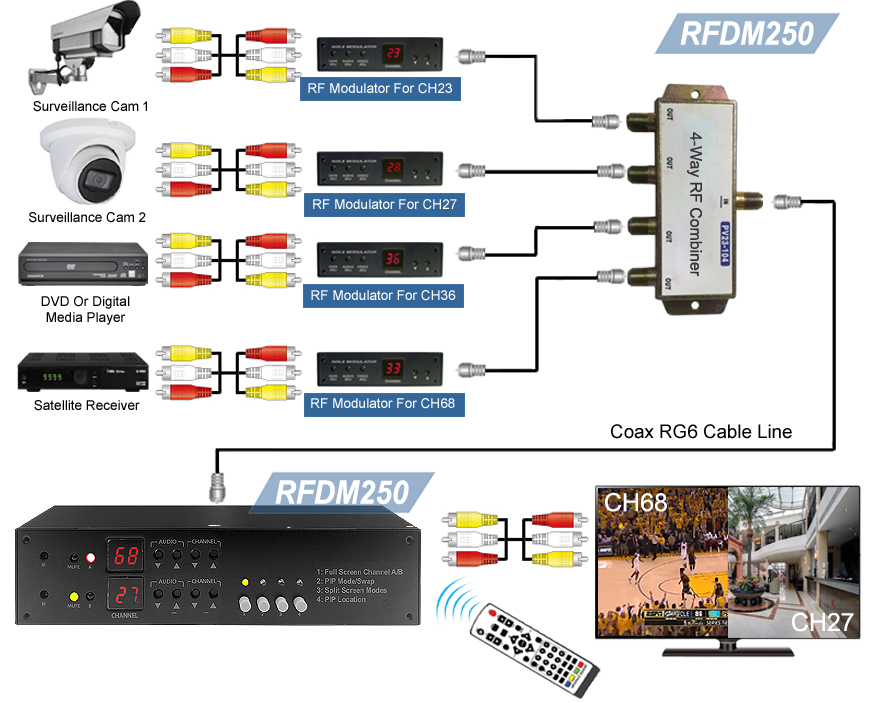 RF To RCA Video Dual Demodulator With SplitScreen PIP Output