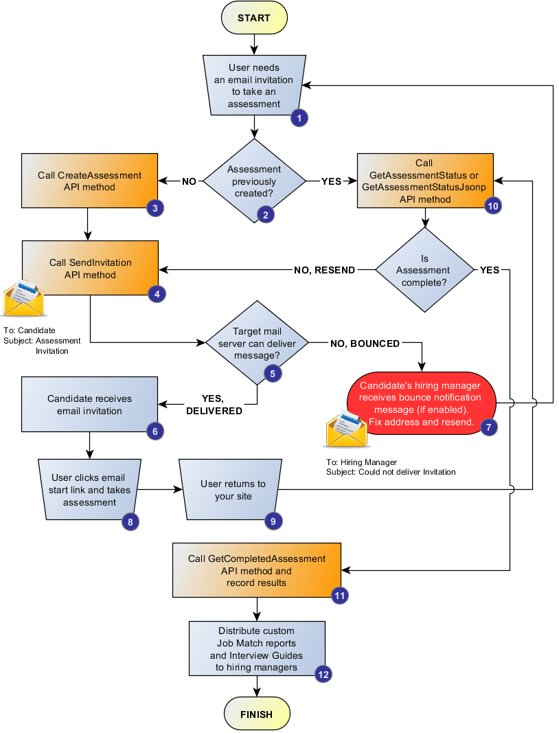 Email Invitation Workflow Berke Assessment API