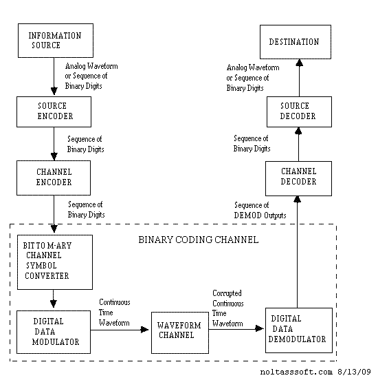 [DIAGRAM] Block Diagram Digital Communication System