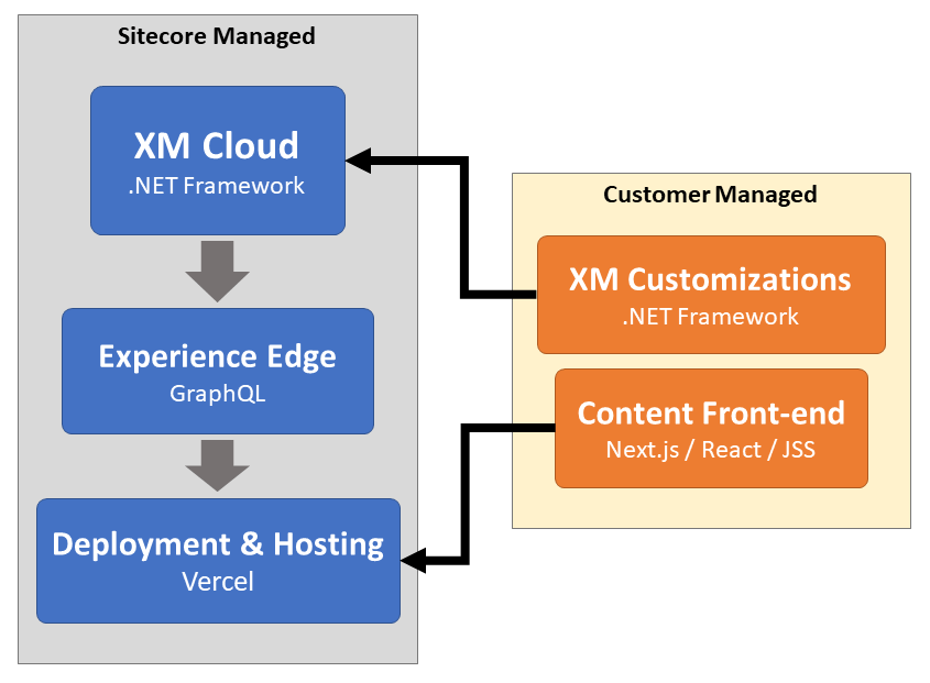 Sitecore XM Cloud How Much FrontEnd Do I Need to Know? Sitecore Spark