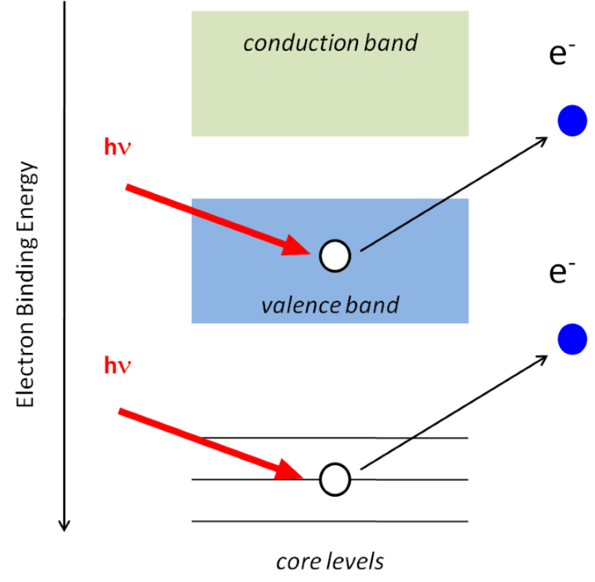 Photoemission Spectroscopy Novel Materials Lab