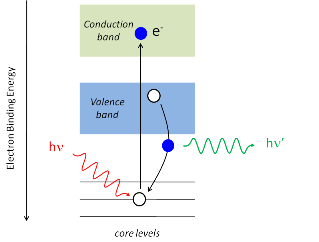 Resonant Inelastic XRay Scattering Novel Materials Lab