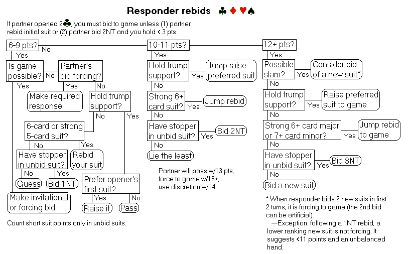 Bridge bid flowcharts
