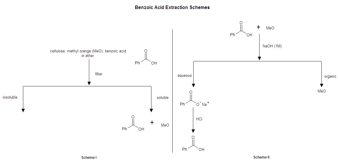 The Extraction of Benzoic Acid from a Mixture