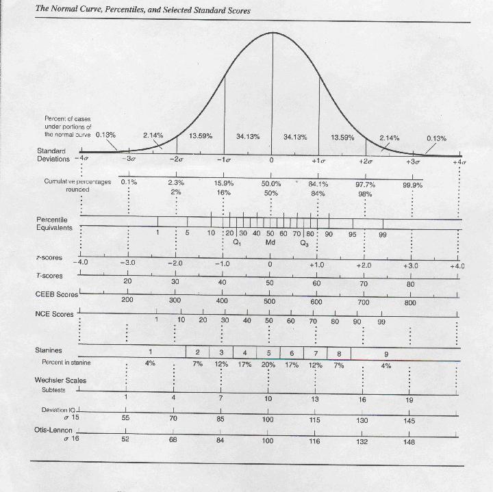 Normal Curve.