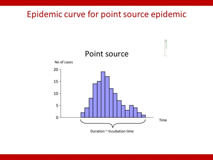 Epidemic curve for point source epidemic