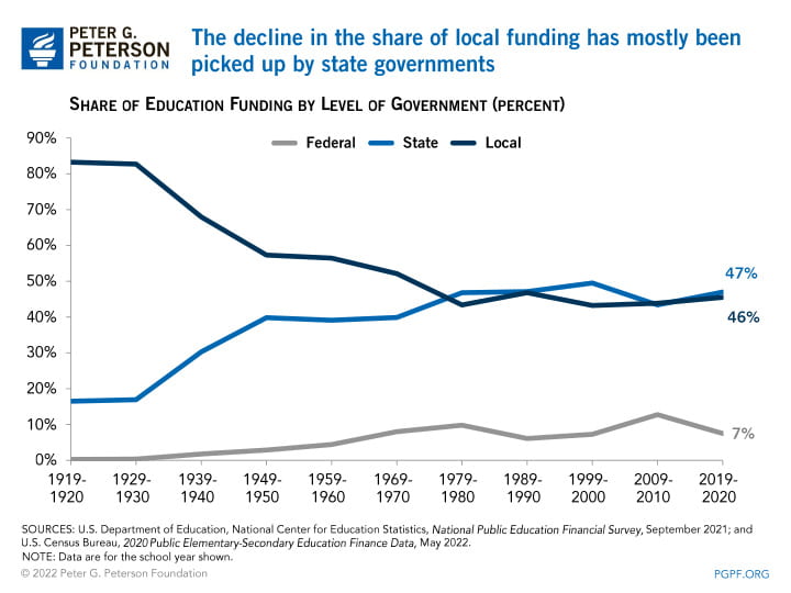 Unequal Sources of K12 Funding Issues with Education Funding