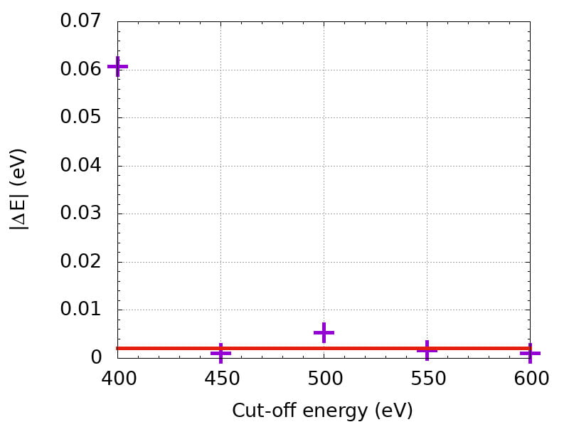 Hydrogen adsorption on Fe(100) surface Density Functional Theory and
