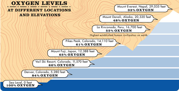 Why is there less oxygen at Higher Altitudes? SiOWfa16 Science in Our World Certainty and