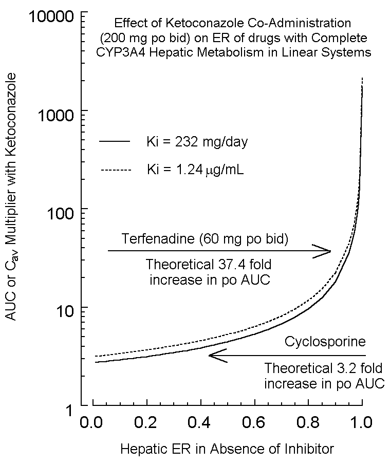 Cytochrome P450 3A4 In Vivo Ketoconazole Competitive Inhibition