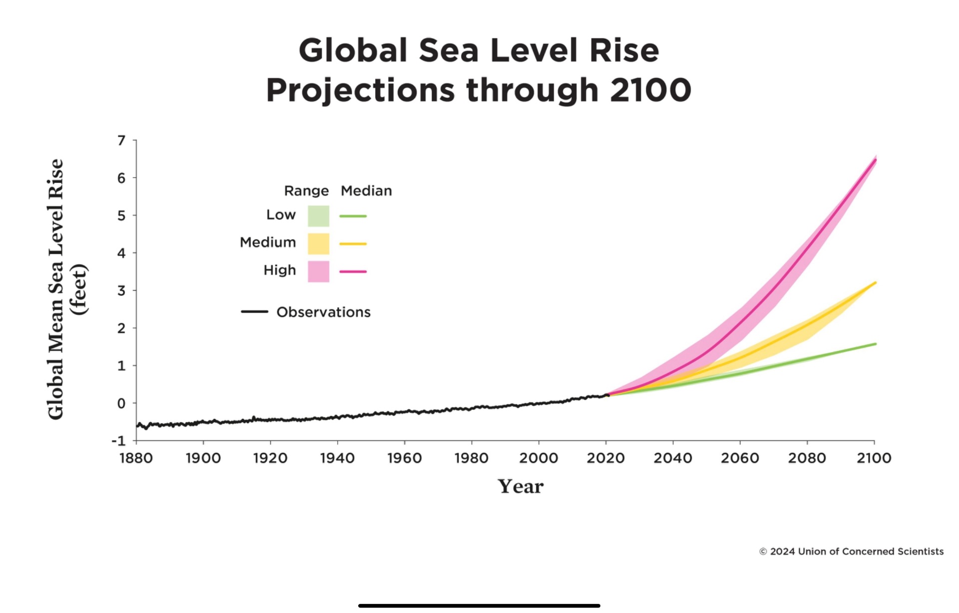 Flooding of US and Local Southern California Facilities by 2100 in Low