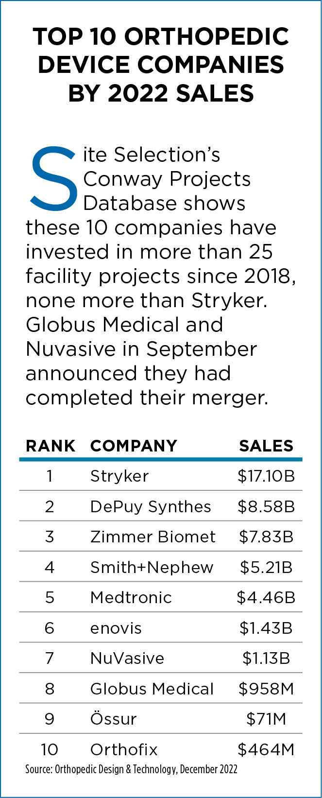 Medical Devices & Technology Where Do Top 10 Orthopedic Device