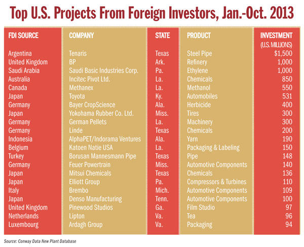 List Of Foreign Owned American Companies 2023 What Do Foreign Companies Know That U.s. Companies Don't? | Site Selection Online