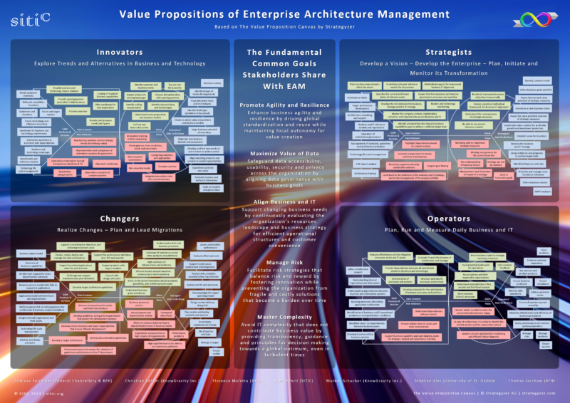 Value Propositions of Enterprise Architecture Management SITIC