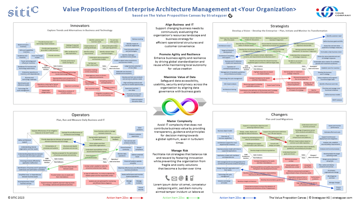 Value Propositions of Enterprise Architecture Management SITIC