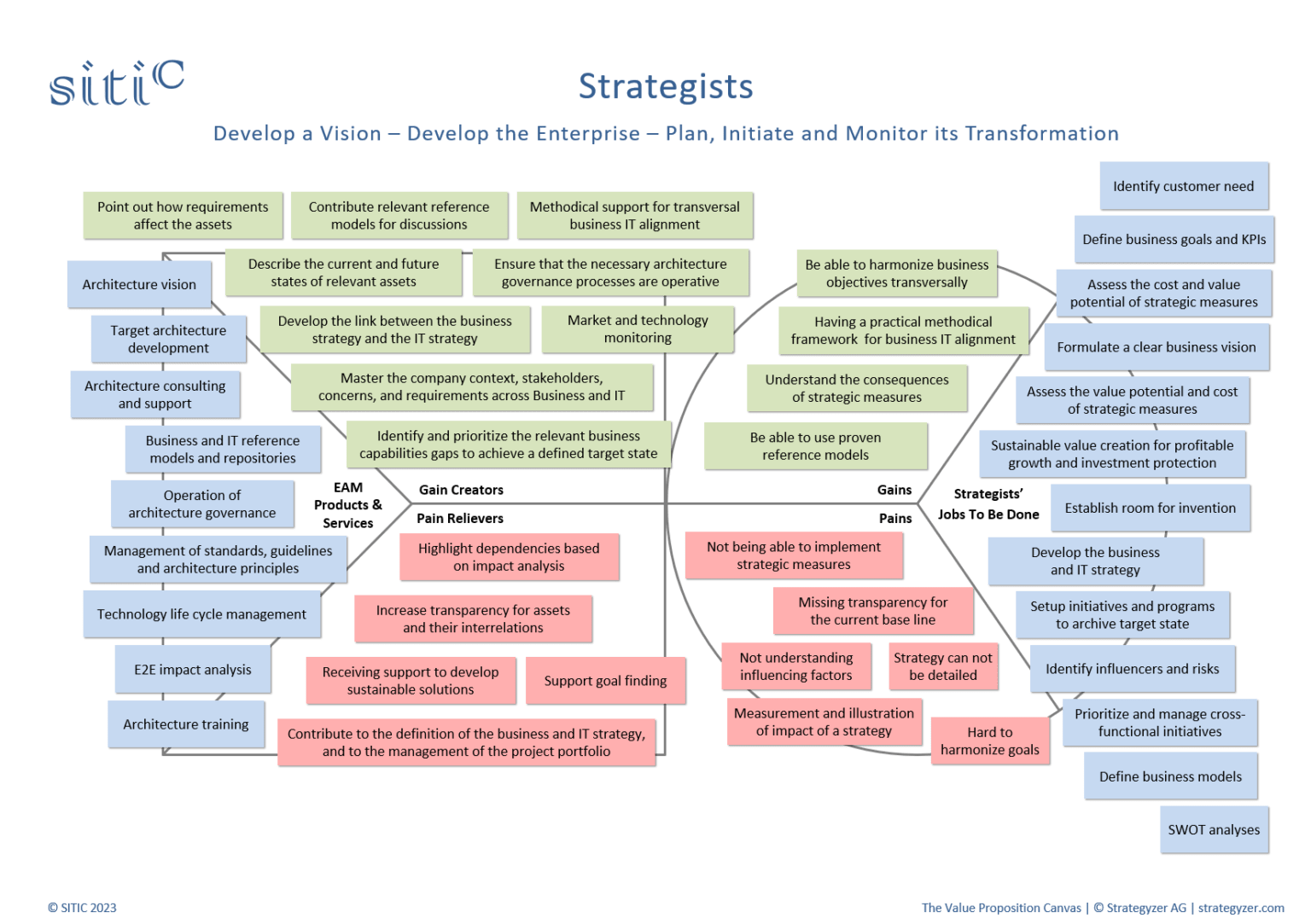 Value Propositions of Enterprise Architecture Management SITIC