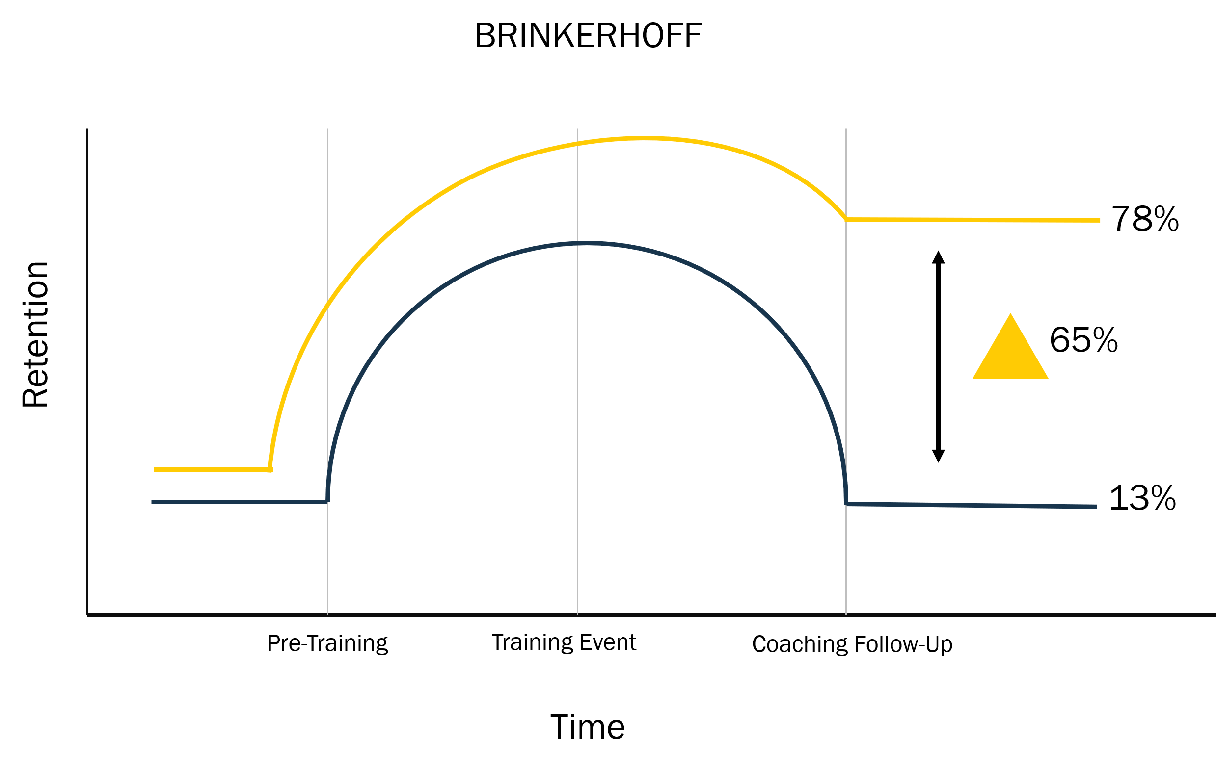Brinkerhoff_retention Situational Leadership® Management and