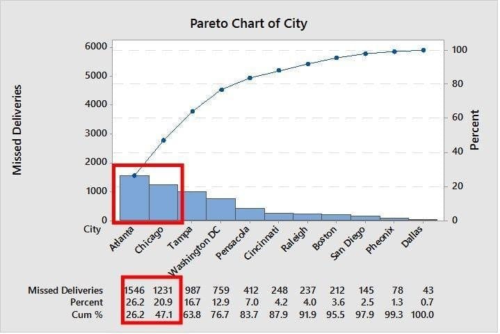 Why is the Pareto Principle important in a Six Sigma Project?
