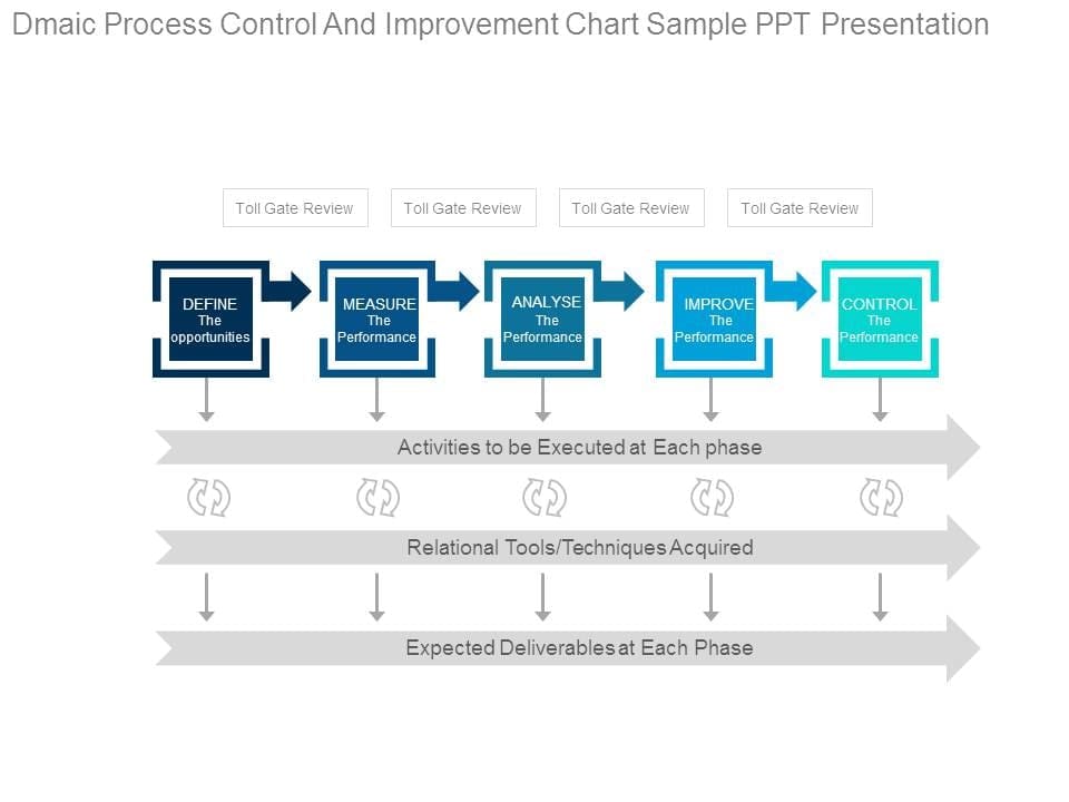 Lean Event Tollgate Review and Deliverable plus Free Download