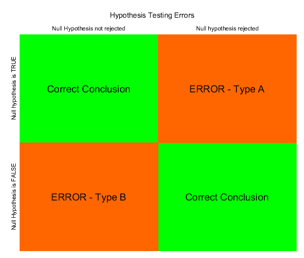 Errors in Hypothesis Testing Six Sigma Study Guide