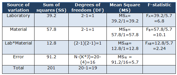 ANOVA Analysis of Variation Six Sigma Study Guide