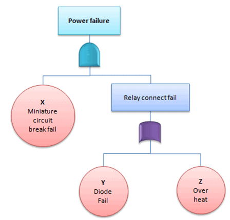 Fault Tree Analysis | Six Sigma Study Guide
