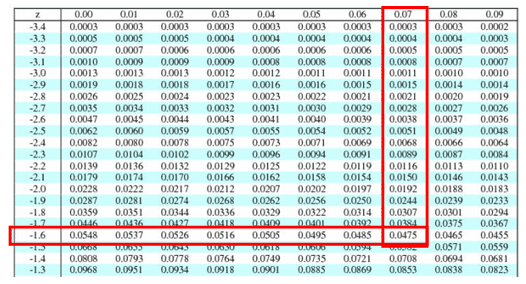Z Scores (Z Value) & Z Table Six Sigma Study Guide