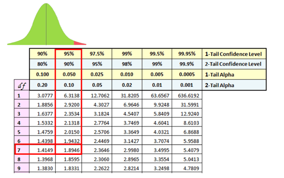 Paired T Distribution, Paired T Test, Paired Comparison test, Paired