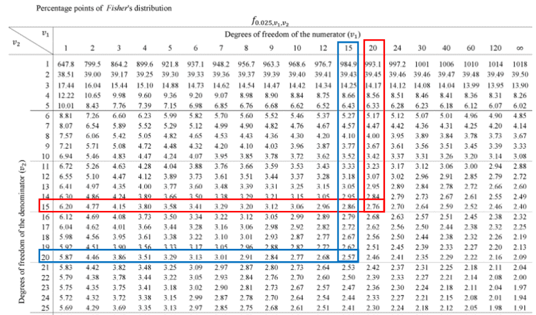 F Distribution, F Statistic, F Test Six Sigma Study Guide