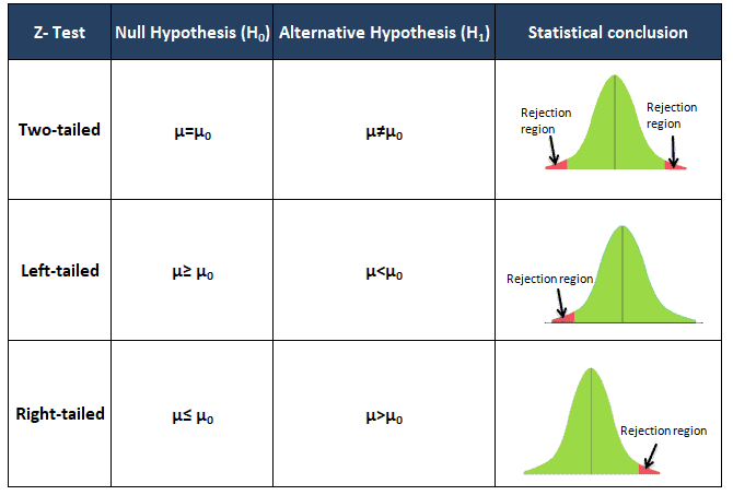 One Sample Z Hypothesis Test Six Sigma Study Guide