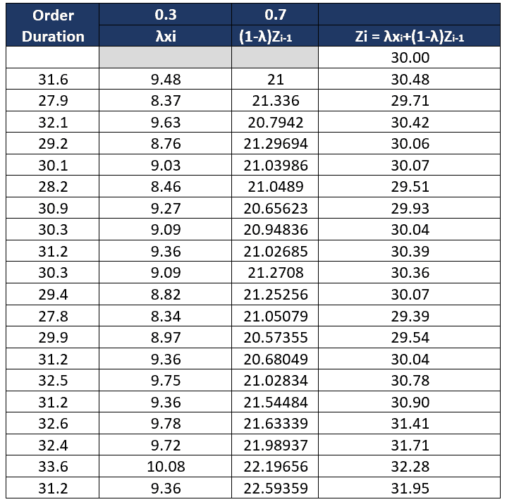 EWMA - Exponentially Weighted Moving Average Chart