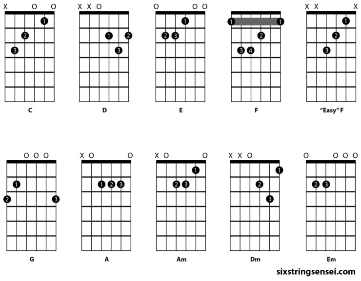 10 Essential Basic Guitar Chords SixStringSensei