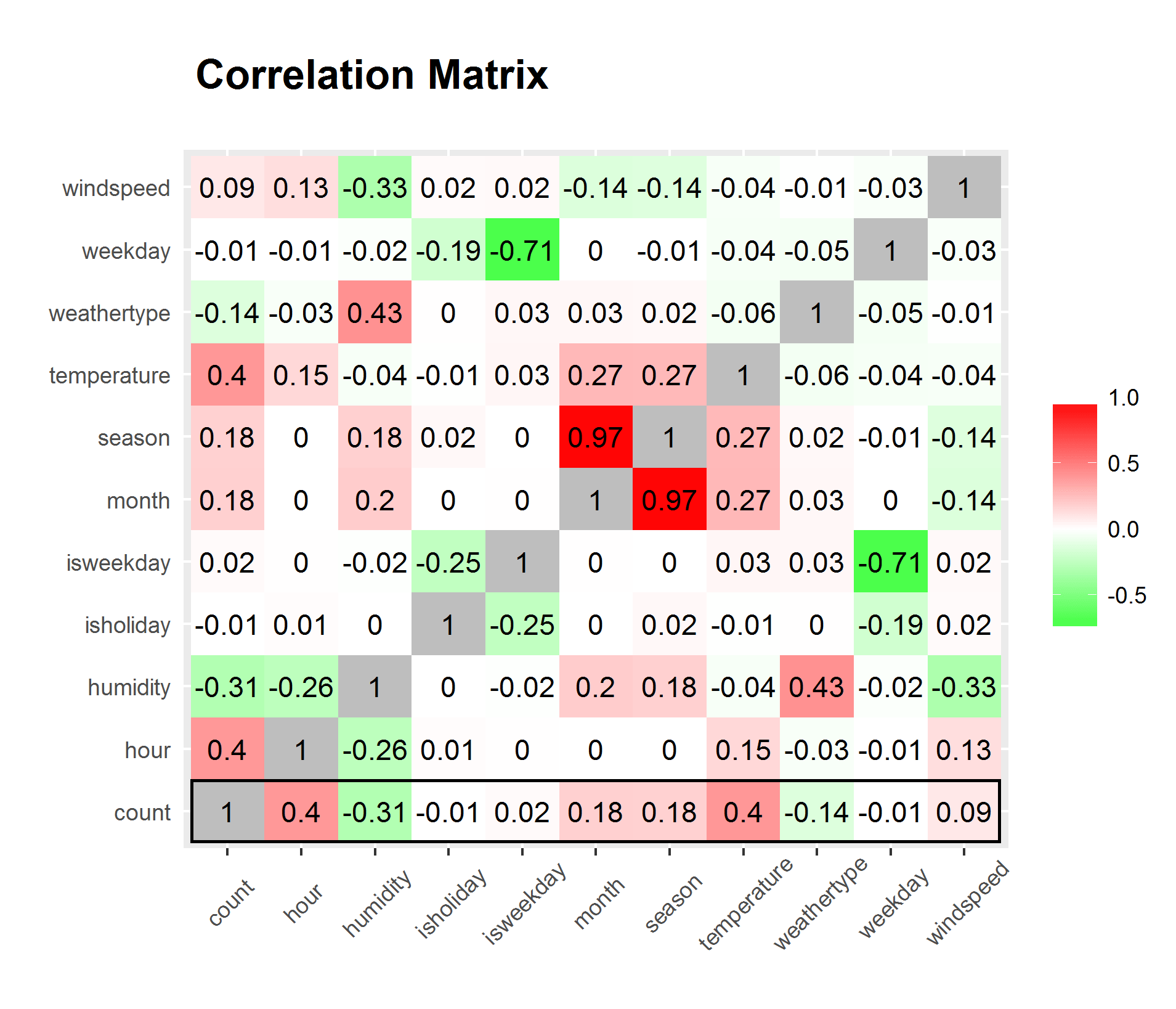 BikeSharingDemandKaggle by siyuanligit