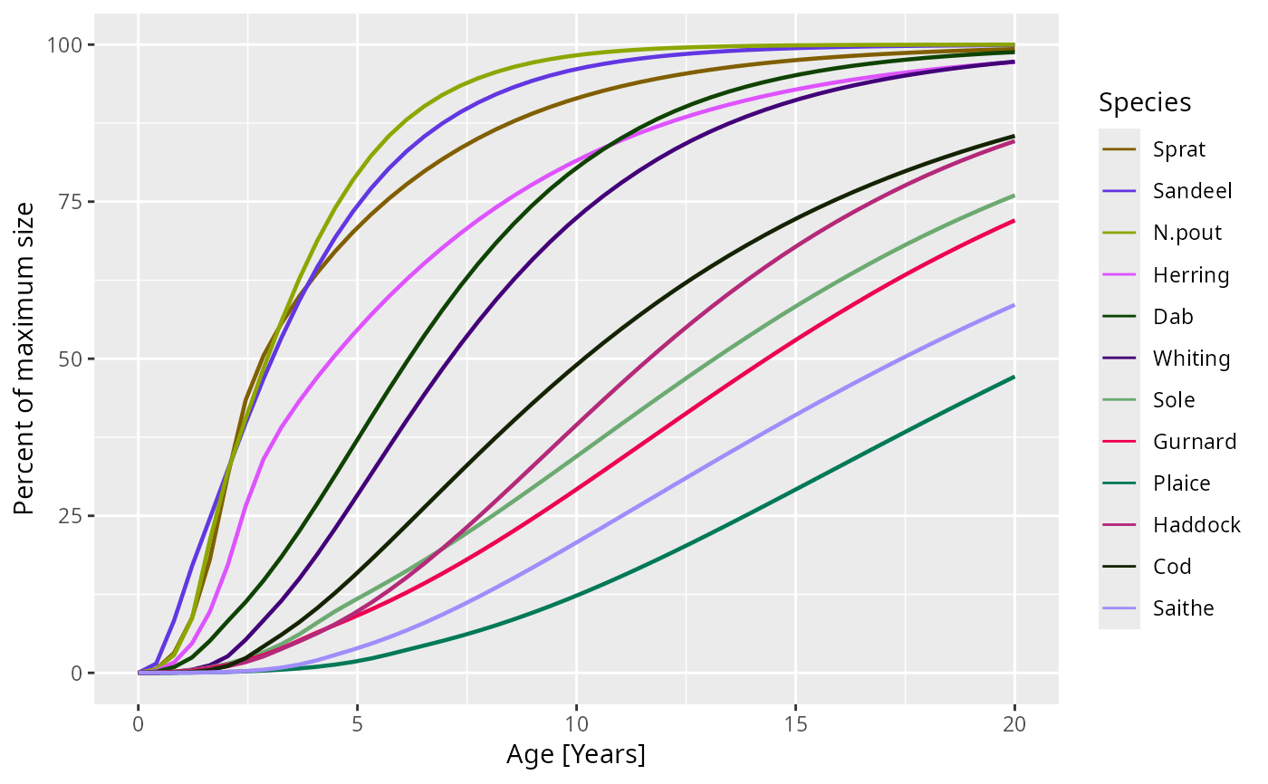 Plot growth curves giving weight as a function of age