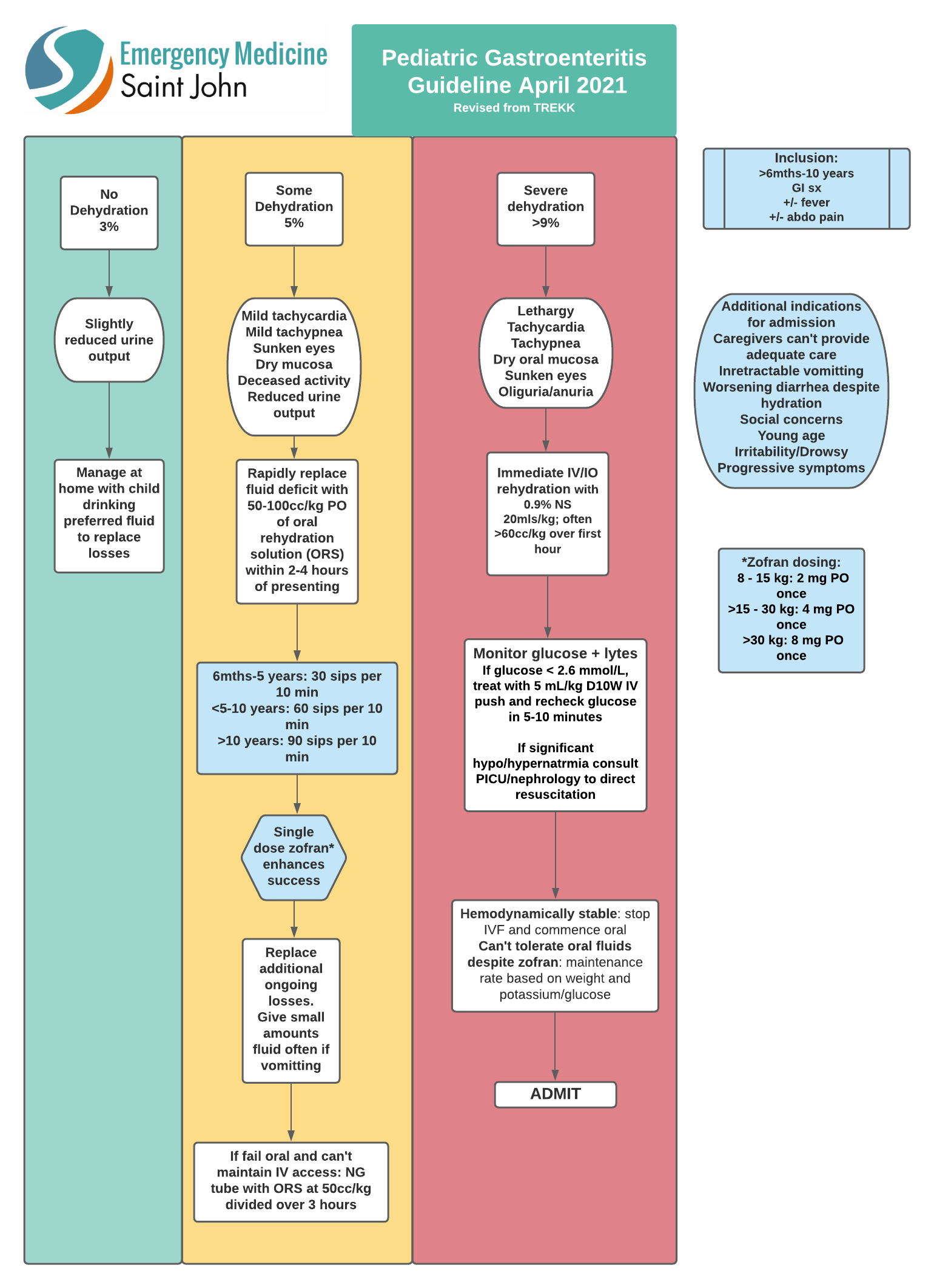 Hydration Guidelines For Pediatric Patients With Vomiting And/Or Diarrhea | Department Of Emergency Medicine | Saint John