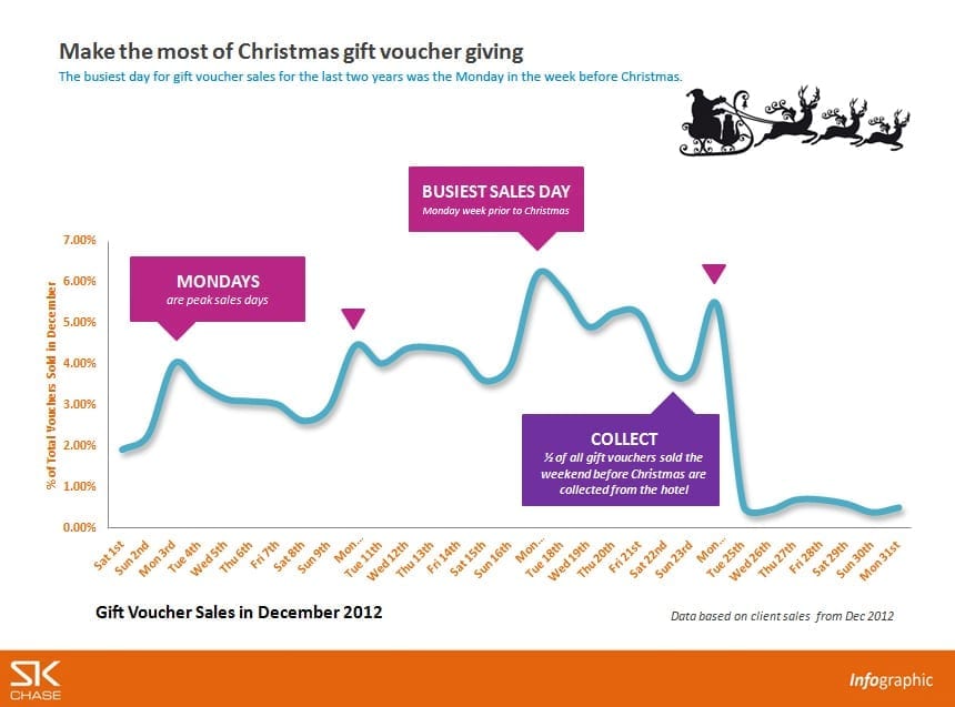 Gift voucher infographic