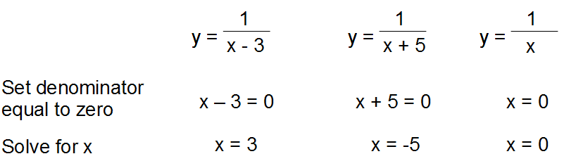 Day 1 Rational Function Basics Dragon Math Precalculus