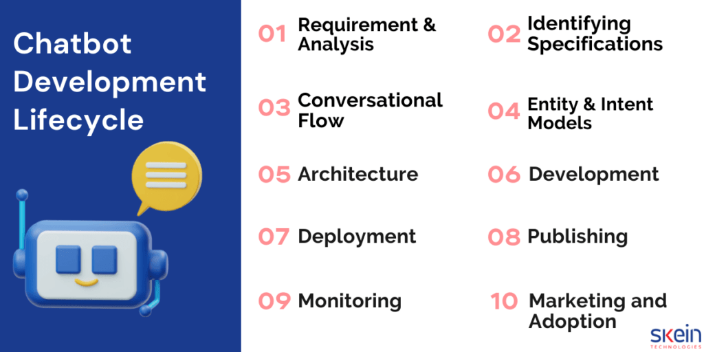 Lifecycle of a Bot Complete Chatbot Development Lifecycle Skein Technologies