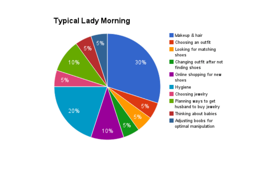 Bad Chart Thursday: Pie Charts for Ladies – Skepchick