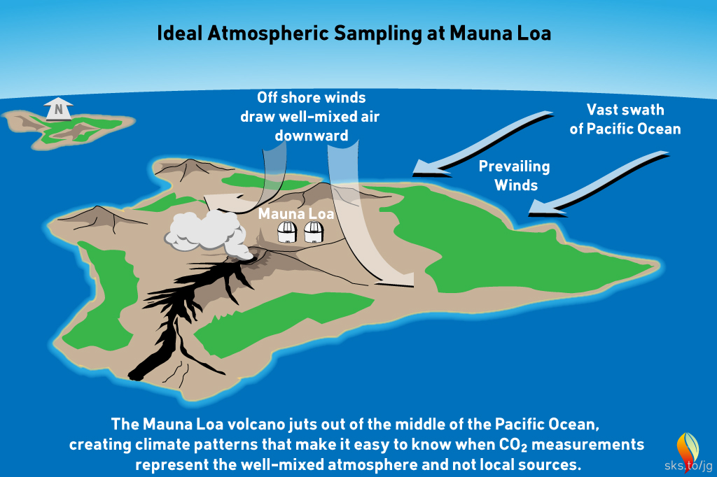 Mauna Loa CO2 Sampling