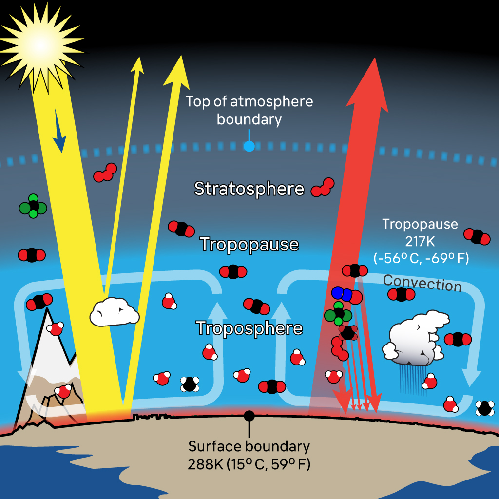 Introducing an Atmospheric Radiation Model to Learn About Global Warming