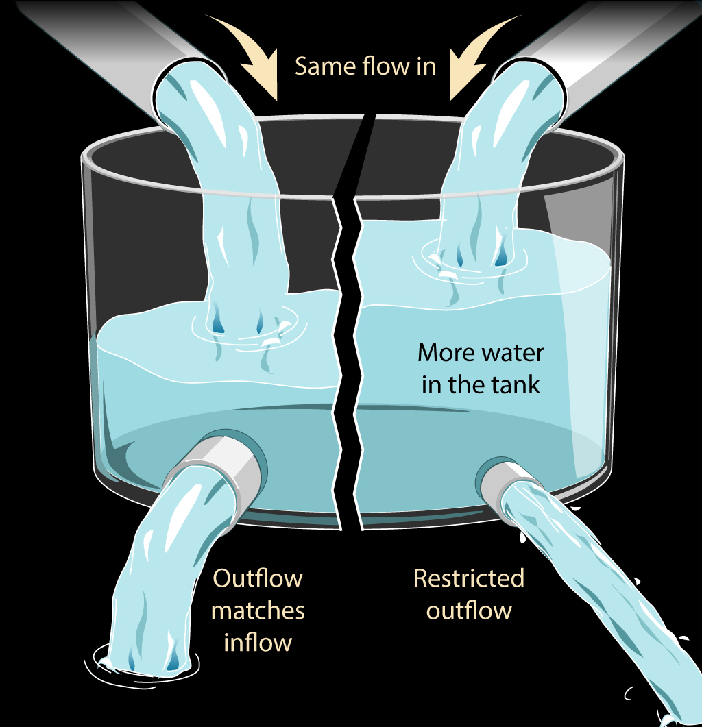 CO2 Saturation Myth Part 1 Water Tank Analogy