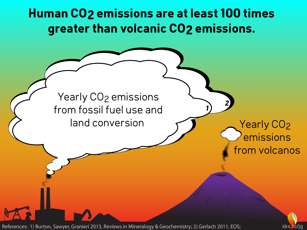 Human CO2 emissions 130x volcanic, v3