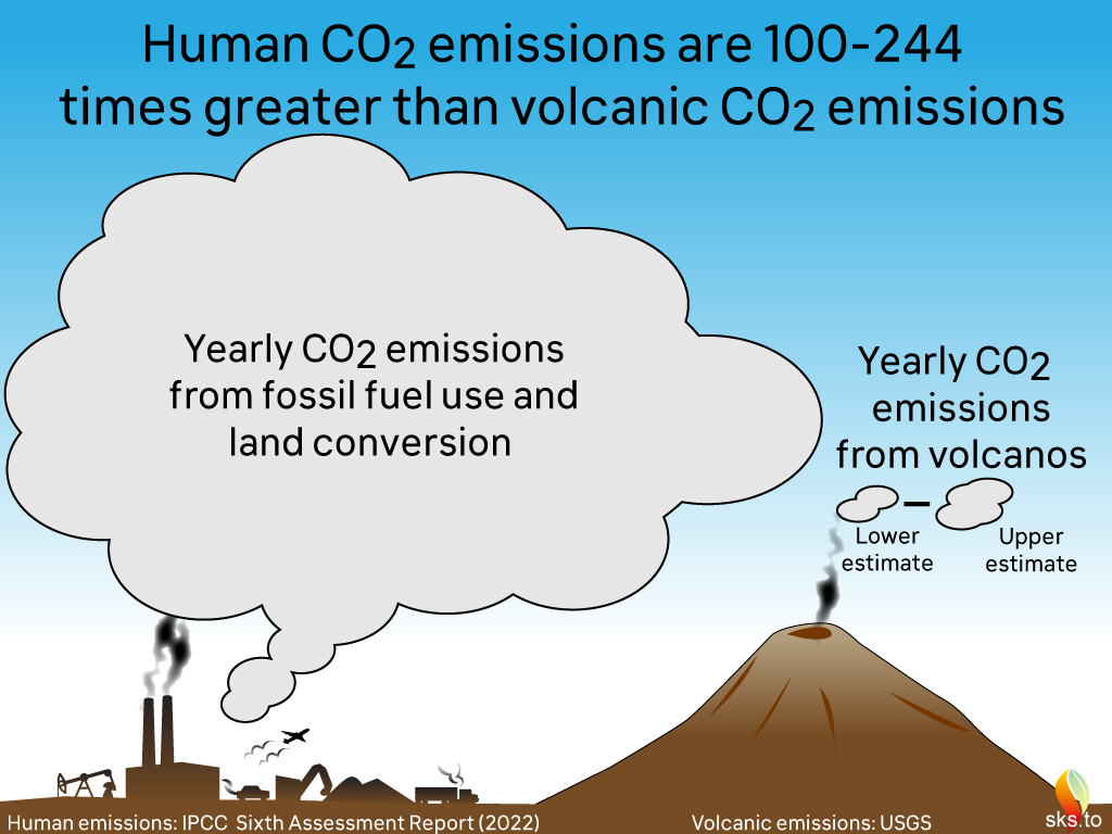 Do volcanoes emit more CO2 than humans?