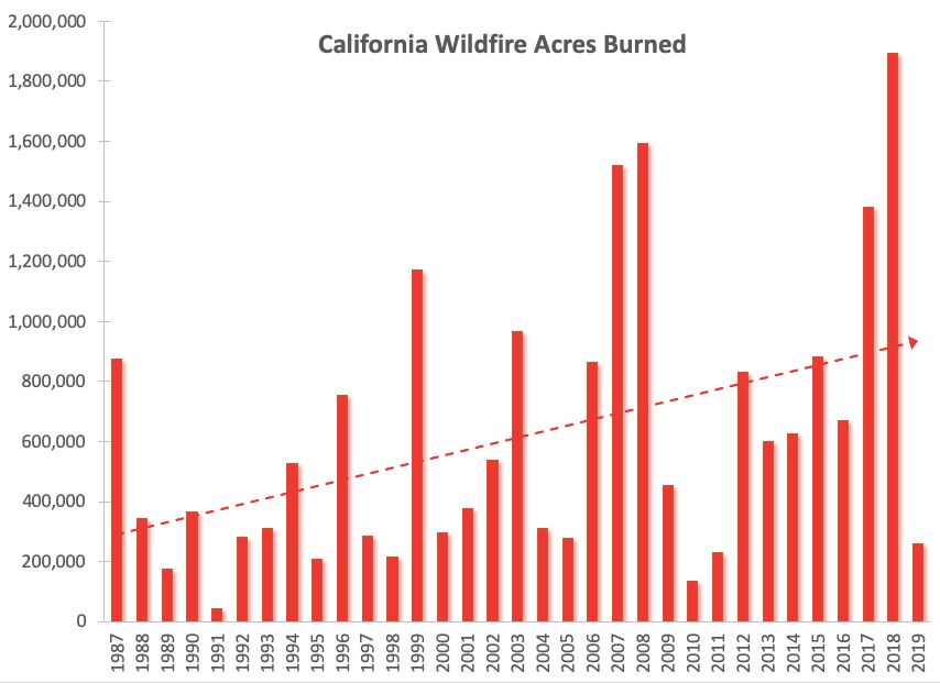 How humancaused global warming worsens wildfires